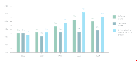 Causes of data losses over the last 12 months. Source: Databarracks