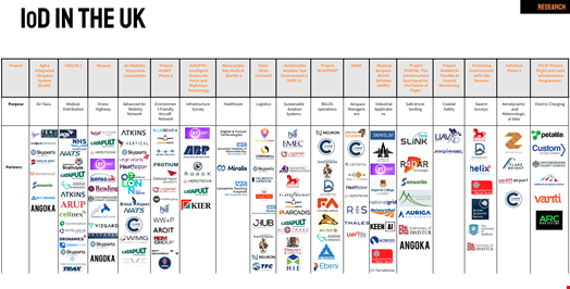 Angoka is involved in three of the UK's Internet of Drones (IoD) initiatives. Source: Angoka