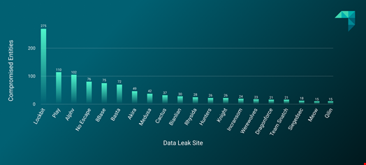 Number of compromised entities listed on data leak sites by threat group in Q4 2023. Source: ReliaQuest
