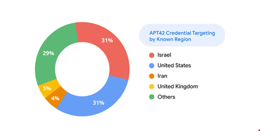 APT42 targeting of users by known region from February to July 2024. Source: Google TAG