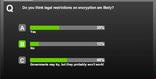 'Do you think legal restrictions on encryption are likely?' Live audience poll results (163 votes)