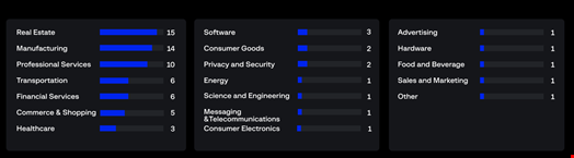 Number of attacks per industry. Credit: Group-IB.