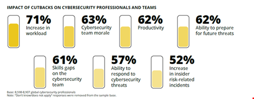 Credit: ISC2 2023 Cybersecurity Workforce Study