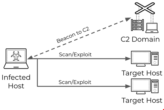 Malware-driven scanning. Source: Palo Alto Networks
