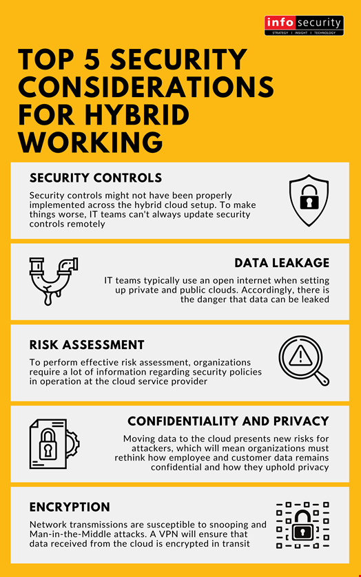 Top 5 Security Considerations for Hybrid Working Infographic - From Security Controls to Encryption, Infosecurity Magazine highlights the top 5 to think about to secure a hybrid working environment