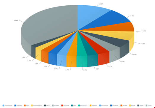 Top 20 of Ransomware for 2024 as of December 18. Source: Ransomware.live