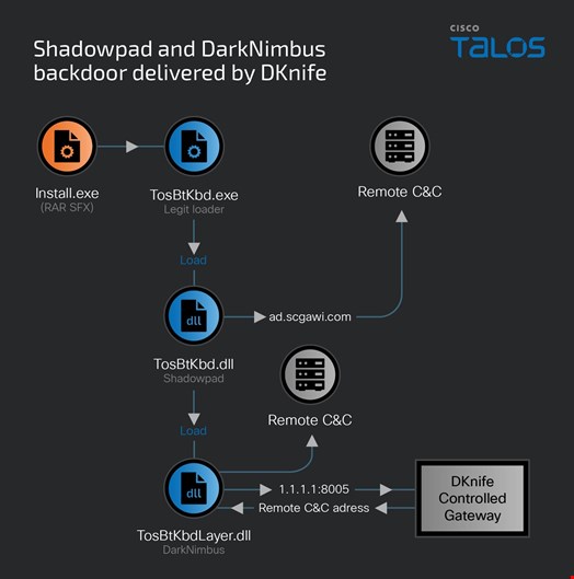 Shadowpad and DarkNimbus backdoor delivered by DKnife. Source: Cisco Talos