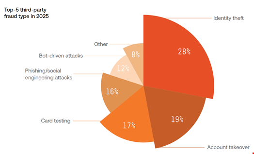 Source: Sumsub’s Identity Fraud Report, 2025-2026