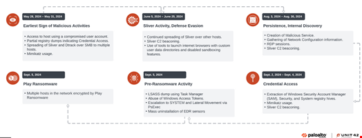 Timeline of events. Source: Palo Alto Networks