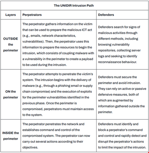 The UNIDIR Intrusion Path. Source: UN