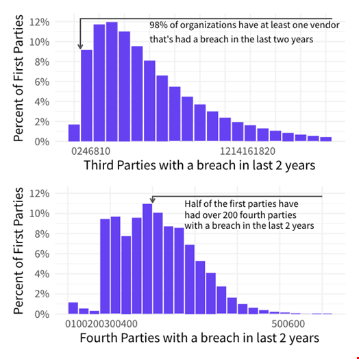 Exposure to breaches via third (top) and fourth (bottom) party relationships. Source: SecurityScorecard
