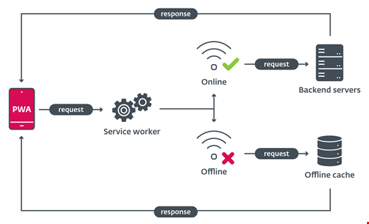 Simplified diagram of how PWAs work. Source: ESET