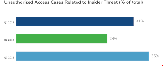 Insider threats represented 35% of all unauthorized access incidents in Q3 2022, compared with 31% in Q1 and 24% in Q2. © Kroll