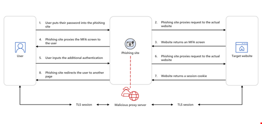 AiTM phishing via reverse proxy servers. Source: Microsoft