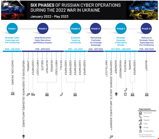 Phases of Russian Cyber Operations during the war in Ukraine. Source: Mandiant