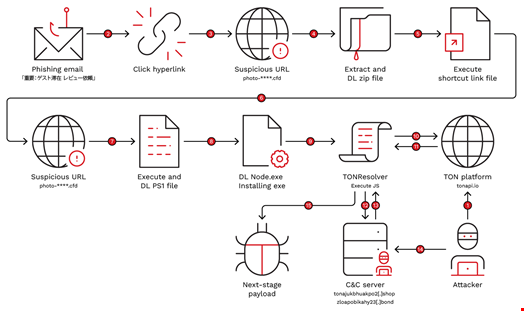Attack flow from TONResolver to subsequent malware infection. Source: TrendAI