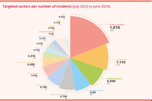 Targeted sectors per number of incidents (July 2023 to June 2024). Source: ENISA