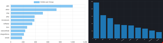 Top 10 of the most active ransomware groups in 2025 by their listings on data leak sites according to Ransomware.live (top) and RansomLook (bottom). Source: Ransomware.live, RansomLook