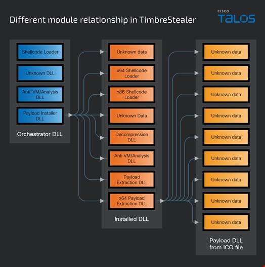 Diagram showing the different module relationships in TimbreStealer. Source: Cisco Talos