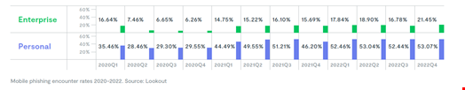 Mobile phishing encounter rates 2020-2022. Source: Lookout