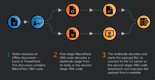 Stages of execution for discovered MacroPack-generated documents. Source: Cisco Talos