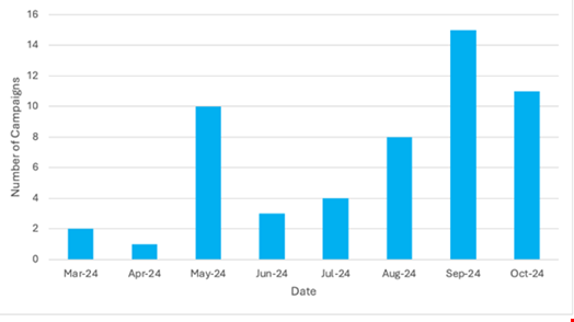 Number of observed ClickFix campaigns from March to October 2024. Source: Proofpoint