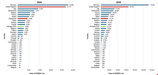 The economic value of ECBDFs in 2024 and 2035 by country, €m. Source: Frontier Economics analysis of European Commission data. Key: EU Member States in blue, EFTA countries and the UK in red.