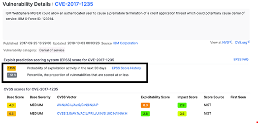 EPSS score for CVE-2017-1235 after the adversarial attack manipulation. Source: Morphisec