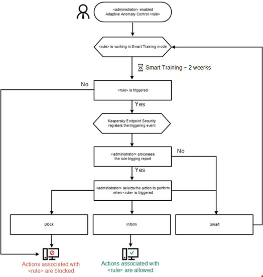 Adaptive Anomaly Control training algorithm