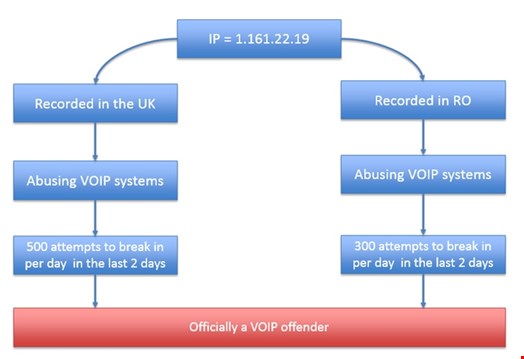 Figure 2: VOIP offender