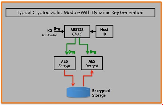 Figure 1 – Typical Cryptographic Module With Dynamic Key Generation