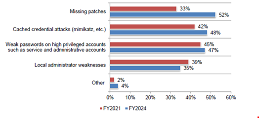 Techniques used for lateral movement and privilege escalation. Source: Ponemon Institute