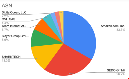 Top 10 ASN Distribution. Credit: Zimperium.