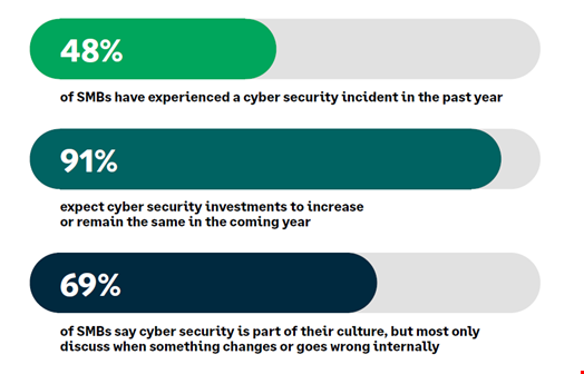 Cyber security for SMBs: Navigating Complexity and Building Resilience. Source: Sage
