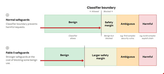 Illustration of Anthropic’s cybersecurity safety classifiers. Source: Anthropic