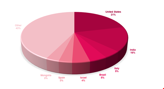 Distribution of FunkSec’s claimed victims by country according to the groups’ data leak site. Source: Check Point