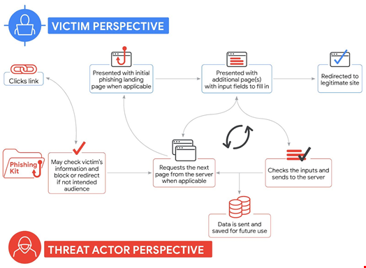 Example of a typical attack chain involving Chinese-made phishing-as-a-service tools. Source: Google Threat Intelligence Group