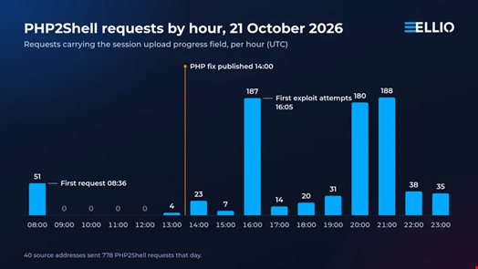 PHP2Shell requests by hour on October 21, according to Ellio's sensors. Source: Ellio