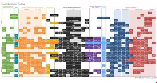 Paul Jerimy's cybersecurity certification map as of July 2024. Source: Paul Jerimy