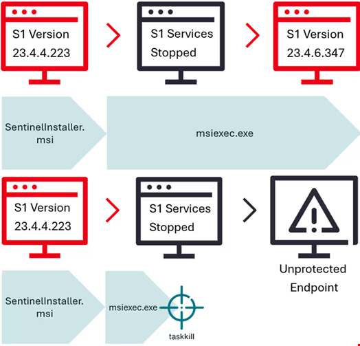 Above: Abstraction of expected SentinelOne agent version change process. Below: Abstraction of Bring Your Own Installer EDR bypass. Source: Aon