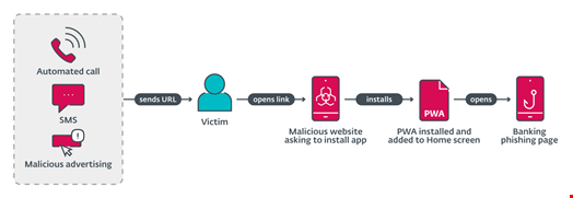 PWA phishing flow. Source: ESET