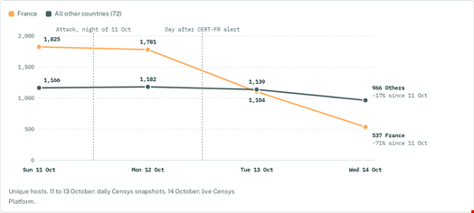 Drop in internet-exposed Danfoss StoreView instances after October 11, in France and outside France. Source: Censys