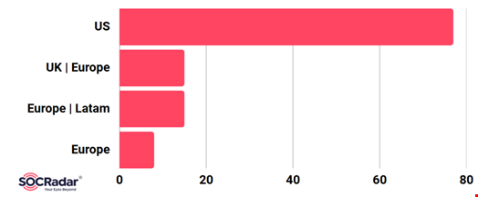 Attack counts per country and region. Credit: SOCRadar.