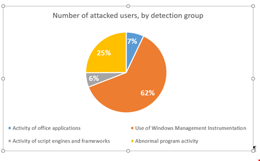 The number of unique users attacked, by detection group