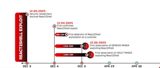 Timelines for the Vault Panda and Genesis Panda exploitation of React2Shell. Source: CrowdStrike