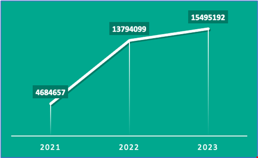 The dynamics of Roblox account compromises in 2021-2023. Source: Kaspersky Digital Footprint Intelligence.