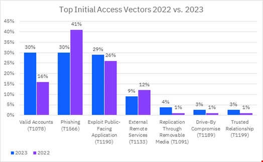 Top initial access vectors X-Force observed in 2022 and 2023 and their associated ID from the MITRE ATT&CK Matrix. Incidents can have more than one initial access technique observed. Source: IBM X-Force