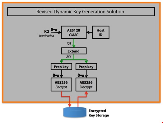 Figure 2 - Revised Dynamic Key Generation Solution