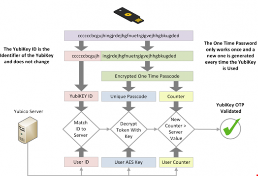 Architecture of a Yubikey, one of the most recognized FIDO2-enabled MFA methods. Source: Yubico