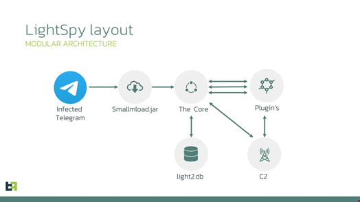 LightSpy has a modular architecture. Source: ThreatFabric